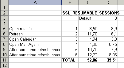 Image:notes.ini parameter SSL_Resumable_Sessions=0  significantly improves performance for HTTPS requests